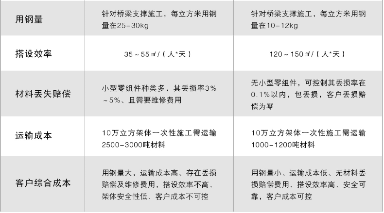 碗口架与盘扣架对比分析列表图2